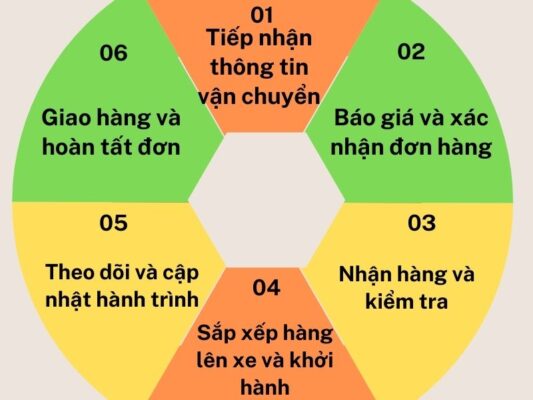 Quy trình làm việc chành xe chuyển hàng Cần Thơ Lạng Sơn