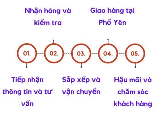 Quy trình làm việc chành xe chuyển hàng Cần Thơ Phổ Yên