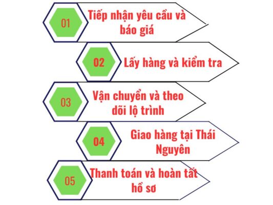 Quy trình làm việc chành xe chuyển hàng Cần Thơ Thái Nguyên