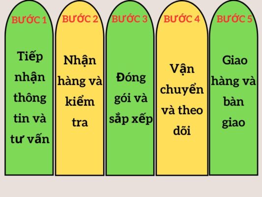 Quy trình làm việc chành xe chuyển hàng Cần Thơ Việt Trì