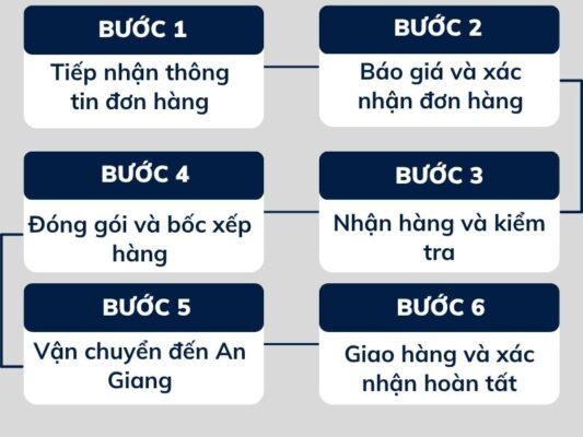 Quy trình gửi hàng chành xe chuyển hàng Đà Nẵng An Giang