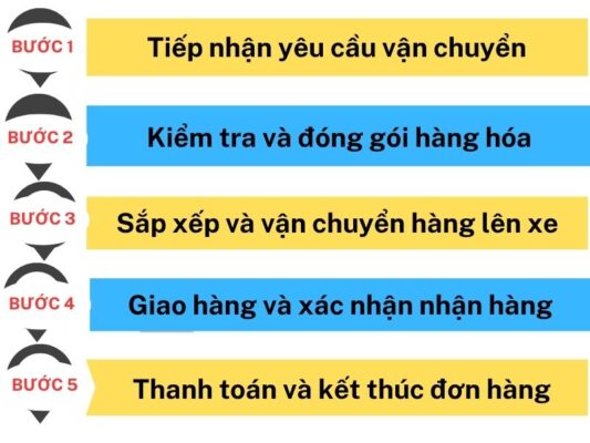 Quy trình gửi hàng chành xe chuyển hàng Đà Nẵng Bà Rịa