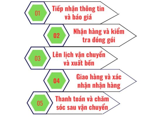 Quy trình gửi hàng chành xe chuyển hàng Đà Nẵng Bảo Lộc