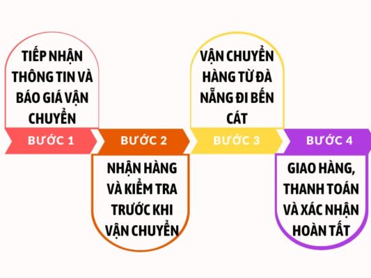 Quy trình gửi hàng chành xe chuyển hàng Đà Nẵng Bến Cát
