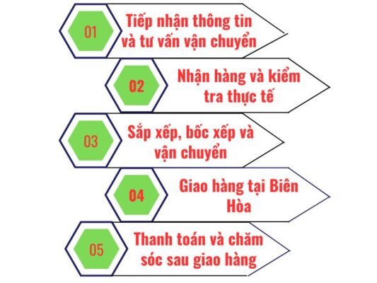 Quy trình gửi hàng chành xe chuyển hàng Đà Nẵng Biên Hòa