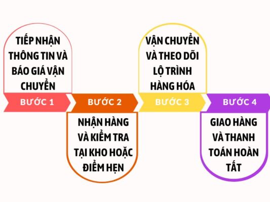 Quy trình gửi hàng chành xe chuyển hàng Đà Nẵng Bình Dương