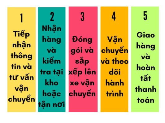 Quy trình gửi hàng chành xe chuyển hàng Đà Nẵng Bình Phước