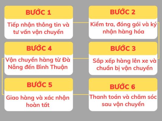 Quy trình gửi hàng chành xe chuyển hàng Đà Nẵng Bình Thuận