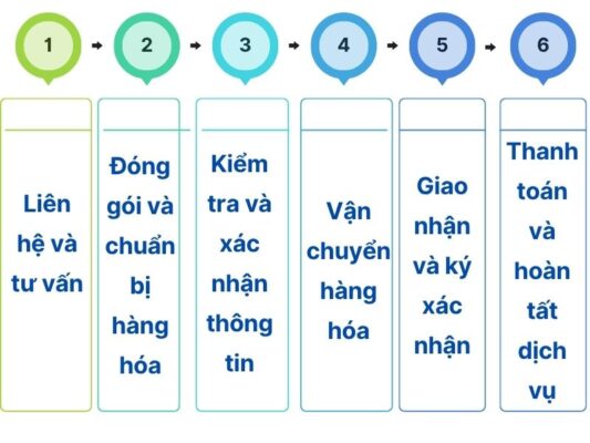 Quy trình gửi hàng chành xe chuyển hàng Đà Nẵng Buôn Ma Thuột