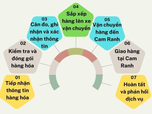 Quy trình gửi hàng chành xe chuyển hàng Đà Nẵng Cam Ranh