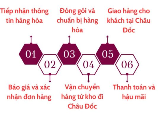 Quy trình gửi hàng chành xe chuyển hàng Đà Nẵng Châu Đốc