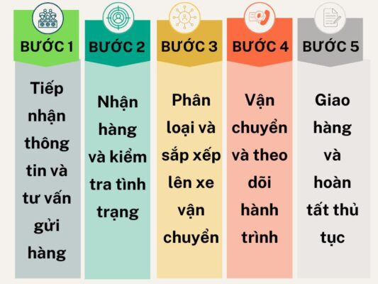 Quy trình gửi hàng chành xe chuyển hàng Đà Nẵng Đà Lạt
