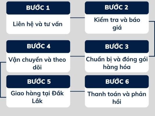 Quy trình gửi hàng tại chành xe chuyển hàng Đà Nẵng Đắk Lắk