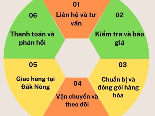 Quy trình gửi hàng chành xe chuyển hàng Đà Nẵng Đắk Nông