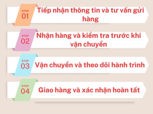 Quy trình gửi hàng chành xe chuyển hàng Đà Nẵng Dĩ An