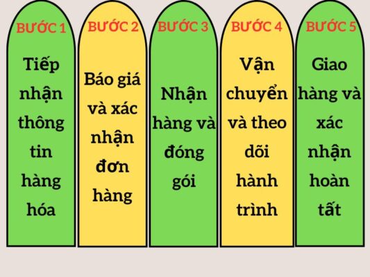 Quy trình gửi hàng chành xe chuyển hàng Đà Nẵng Đồng Nai
