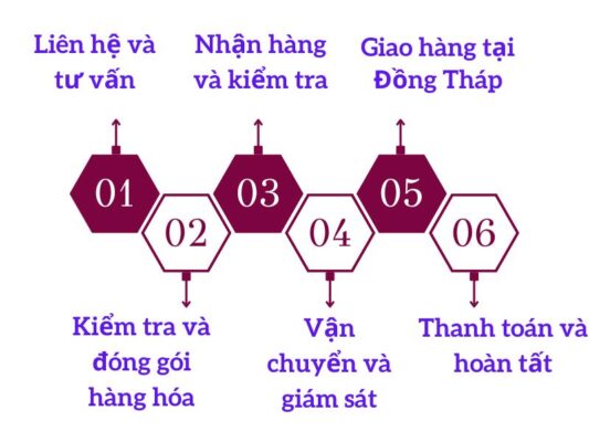 Quy trình gửi hàng chành xe chuyển hàng Đà Nẵng Đồng Tháp
