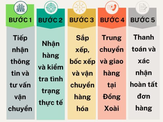Quy trình gửi hàng chành xe chuyển hàng Đà Nẵng Đồng Xoài