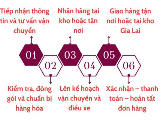 Quy trình gửi hàng chành xe chuyển hàng Đà Nẵng Gia Lai