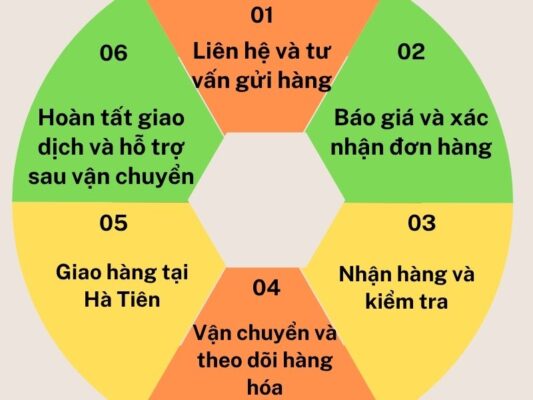 Quy trình gửi hàng chành xe chuyển hàng Đà Nẵng Hà Tiên