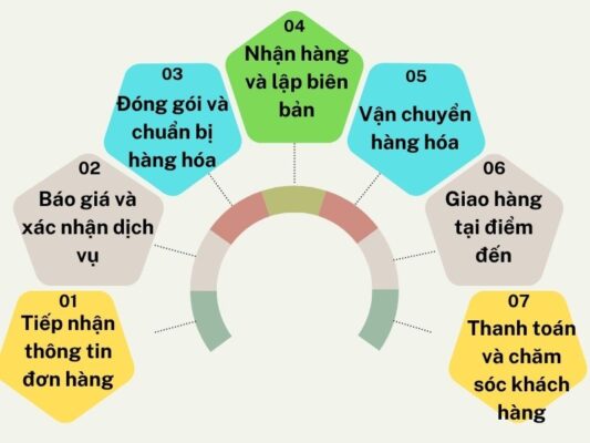 Quy trình gửi hàng chành xe chuyển hàng Đà Nẵng Hồng Ngự