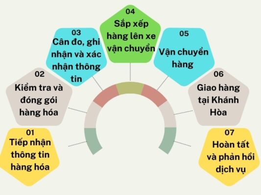 Quy trình gửi hàng chành xe chuyển hàng Đà Nẵng Khánh Hòa