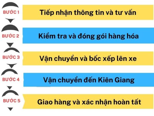 Quy trình gửi hàng chành xe chuyển hàng Đà Nẵng Kiên Giang
