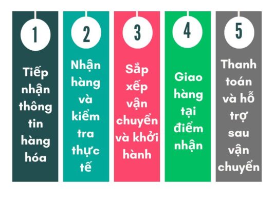 Quy trình gửi hàng chành xe chuyển hàng Đà Nẵng Lâm Đồng