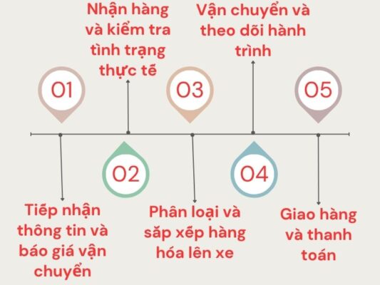 Quy trình gửi hàng chành xe chuyển hàng Đà Nẵng Long Khánh