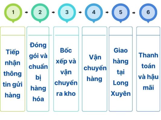 Quy trình gửi hàng chành xe chuyển hàng Đà Nẵng Long Xuyên