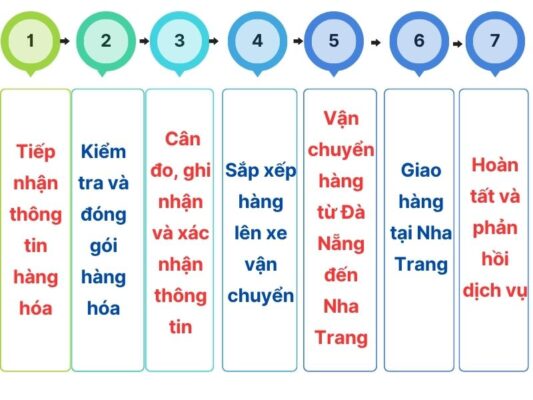 Quy trình gửi hàng chành xe chuyển hàng Đà Nẵng Nha Trang