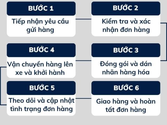 Quy trình gửi hàng chành xe chuyển hàng Đà Nẵng Ninh Thuận