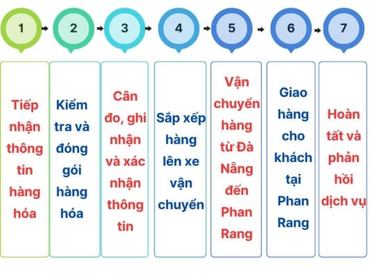 Quy trình gửi hàng chành xe chuyển hàng Đà Nẵng Phan Rang