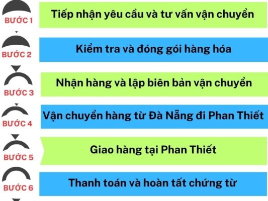 Quy trình gửi hàng chành xe chuyển hàng Đà Nẵng Phan Thiết