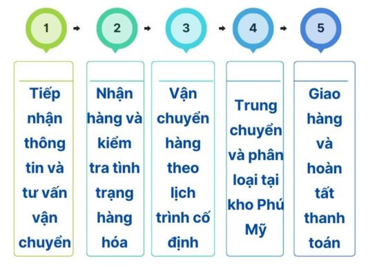 Quy trình gửi hàng chành xe chuyển hàng Đà Nẵng Phú Mỹ