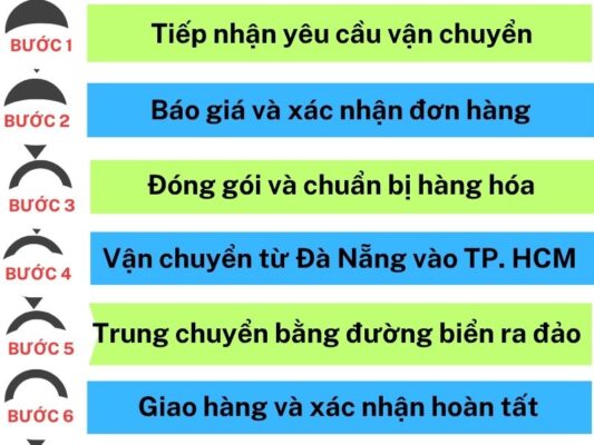 Quy trình gửi hàng chành xe chuyển hàng Đà Nẵng Phú Quốc