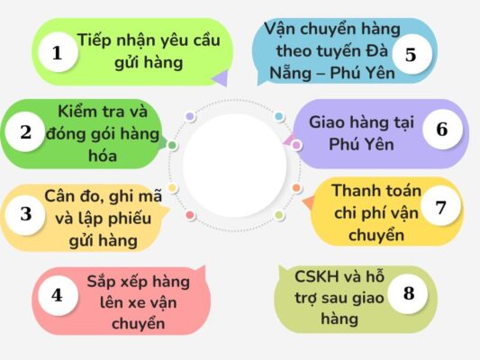 Quy trình gửi hàng chành xe chuyển hàng Đà Nẵng Phú Yên