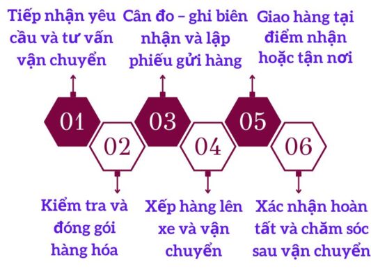 Quy trình gửi hàng chành xe chuyển hàng Đà Nẵng Pleiku