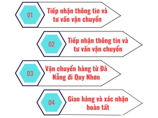 Quy trình gửi hàng chành xe chuyển hàng Đà Nẵng Quy Nhơn