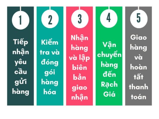 Quy trình gửi hàng chành xe chuyển hàng Đà Nẵng Rạch Giá