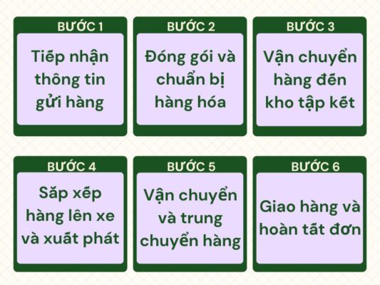 Quy trình gửi hàng chành xe chuyển hàng Đà Nẵng Sa Đéc