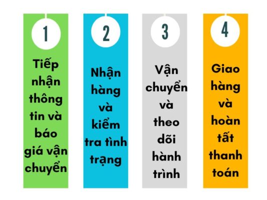 Quy trình gửi hàng chành xe chuyển hàng Đà Nẵng Tân Uyên