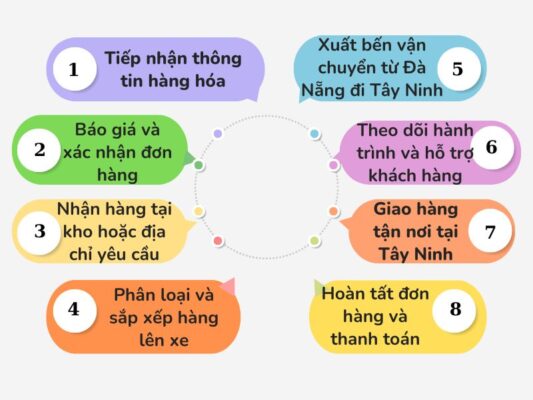 Quy trình gửi hàng chành xe chuyển hàng Đà Nẵng Tây Ninh
