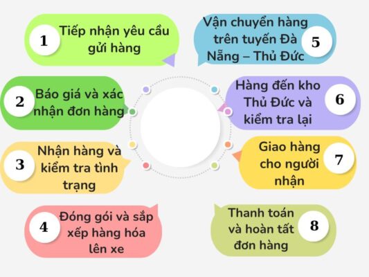 Quy trình gửi hàng chành xe chuyển hàng Đà Nẵng Thủ Đức