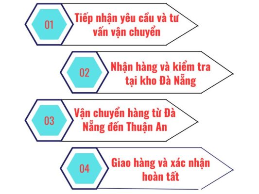 Quy trình gửi hàng chành xe chuyển hàng Đà Nẵng Thuận An