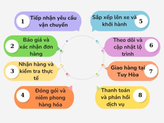 Quy trình gửi hàng chành xe chuyển hàng Đà Nẵng Tuy Hòa