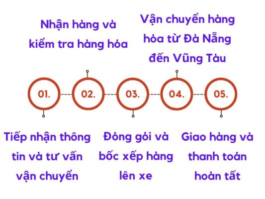 Quy trình gửi hàng chành xe chuyển hàng Đà Nẵng Vũng Tàu