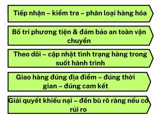 Nhiệm vụ của chành xe chuyển hàng Đà Nẵng Thủy Nguyên