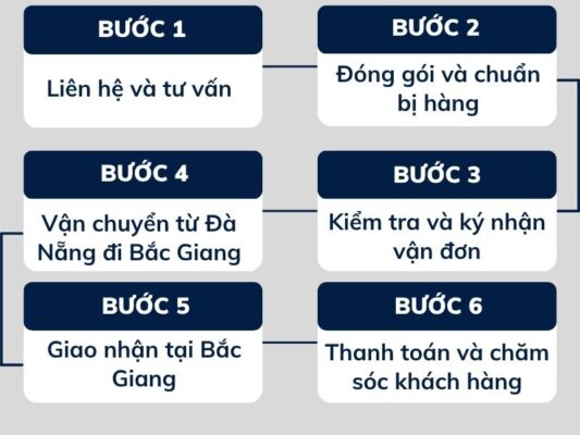 Quy trình gửi hàng tại chành xe chuyển hàng Đà Nẵng Bắc Giang