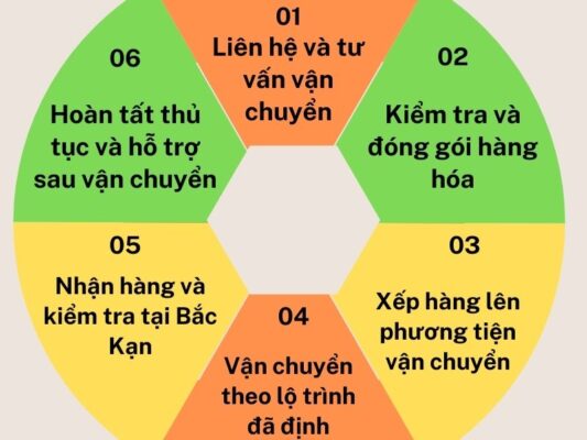 Quy trình gửi hàng chành xe chuyển hàng Đà Nẵng Bắc Kạn